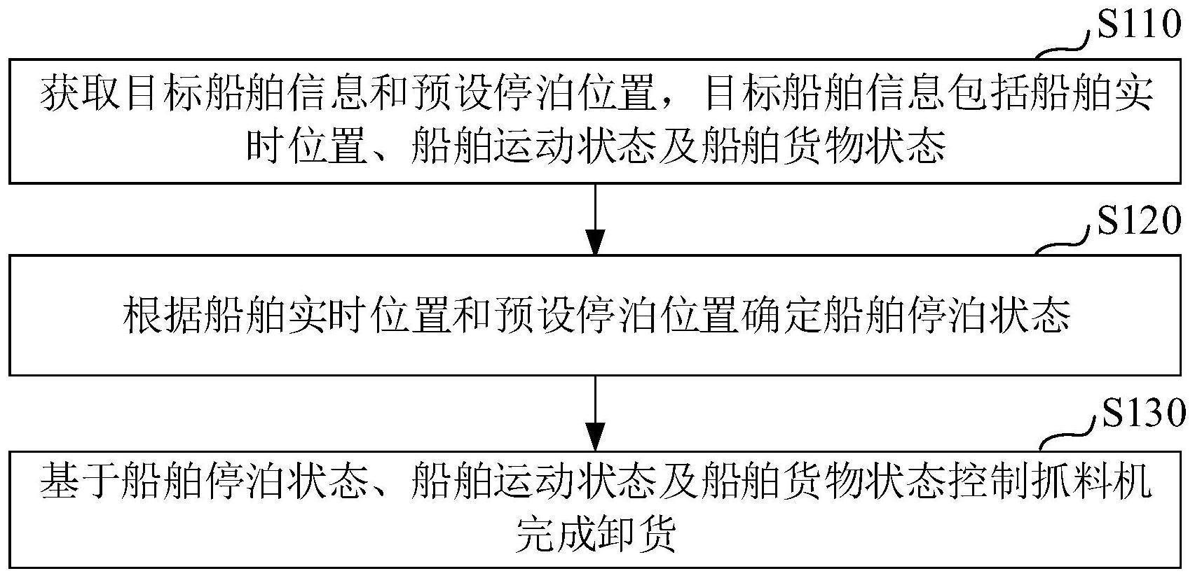 一种港口抓料机自动卸货的方法与流程