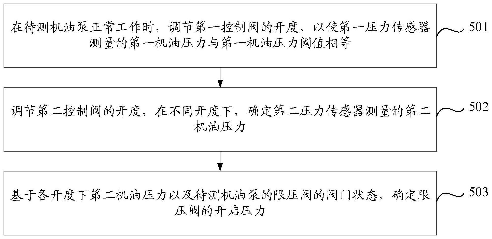 一种机油泵试验装置及方法与流程