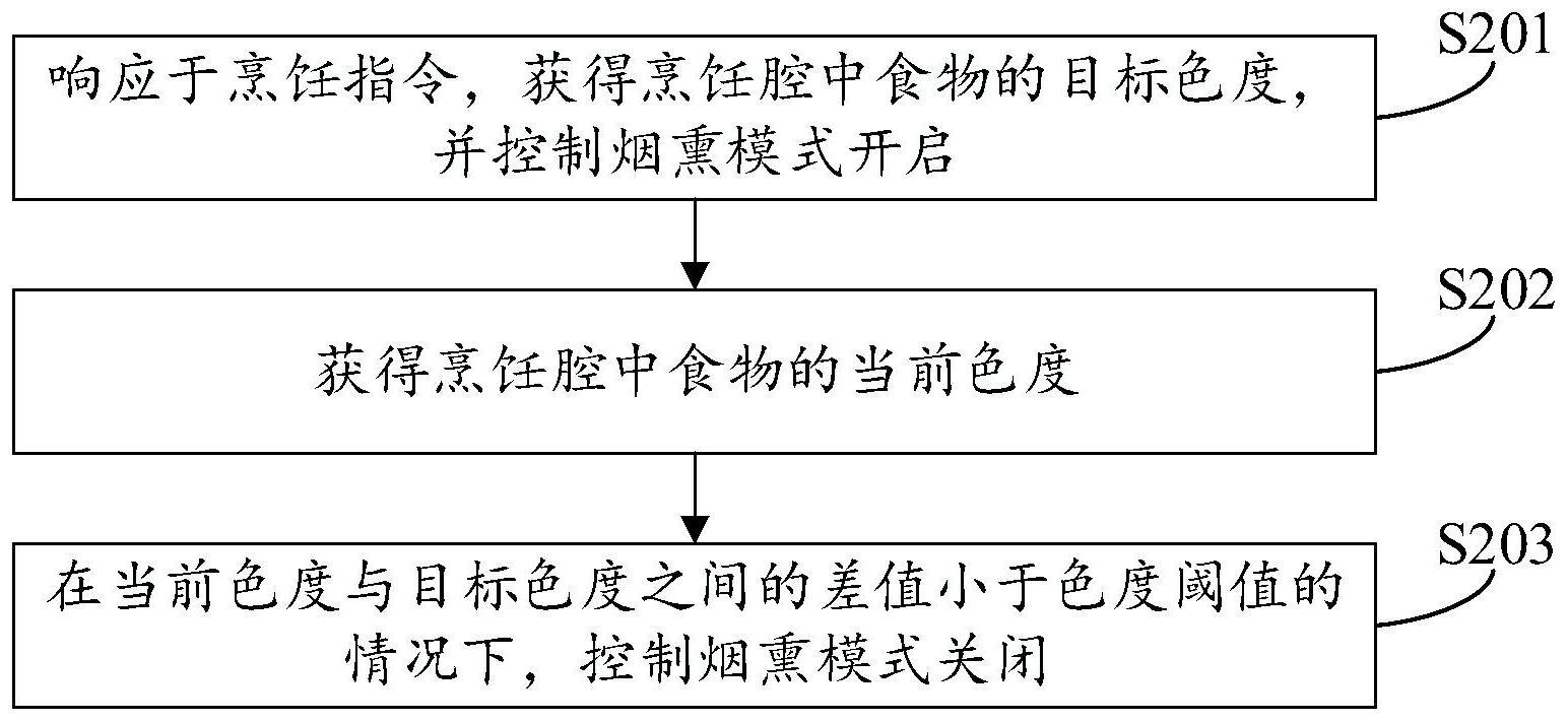 用于烹饪设备的方法与流程