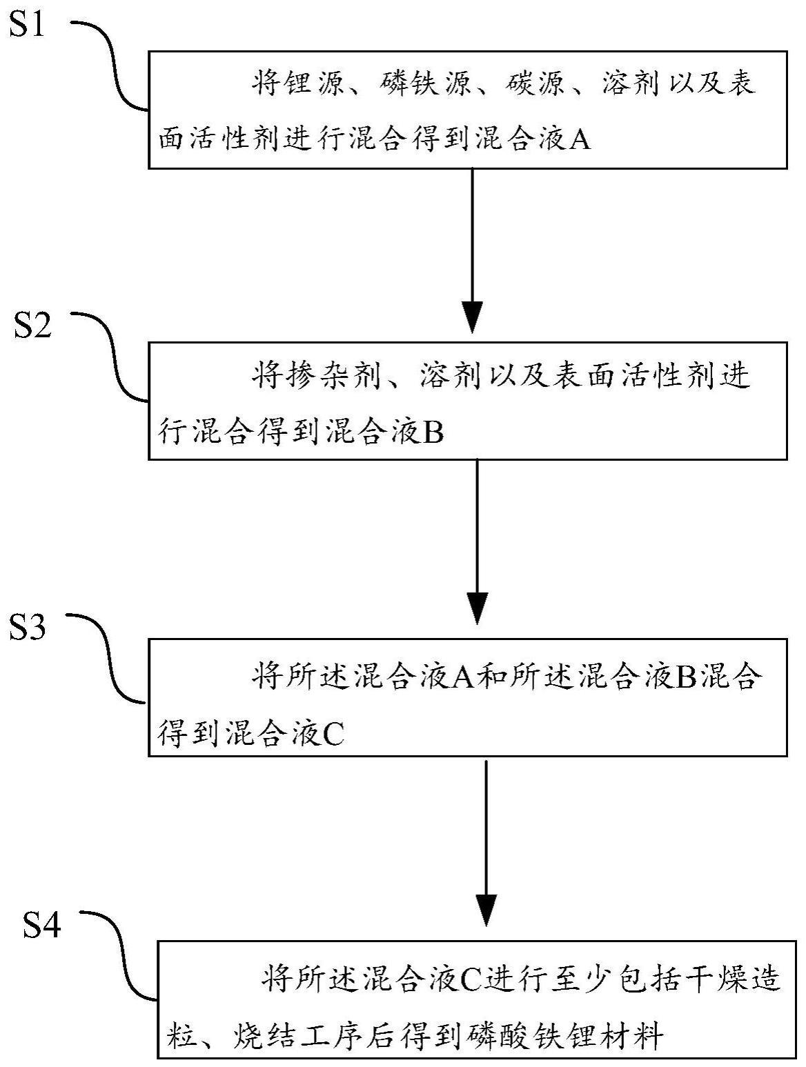 磷酸铁锂材料的制备方法及磷酸铁锂材料与流程