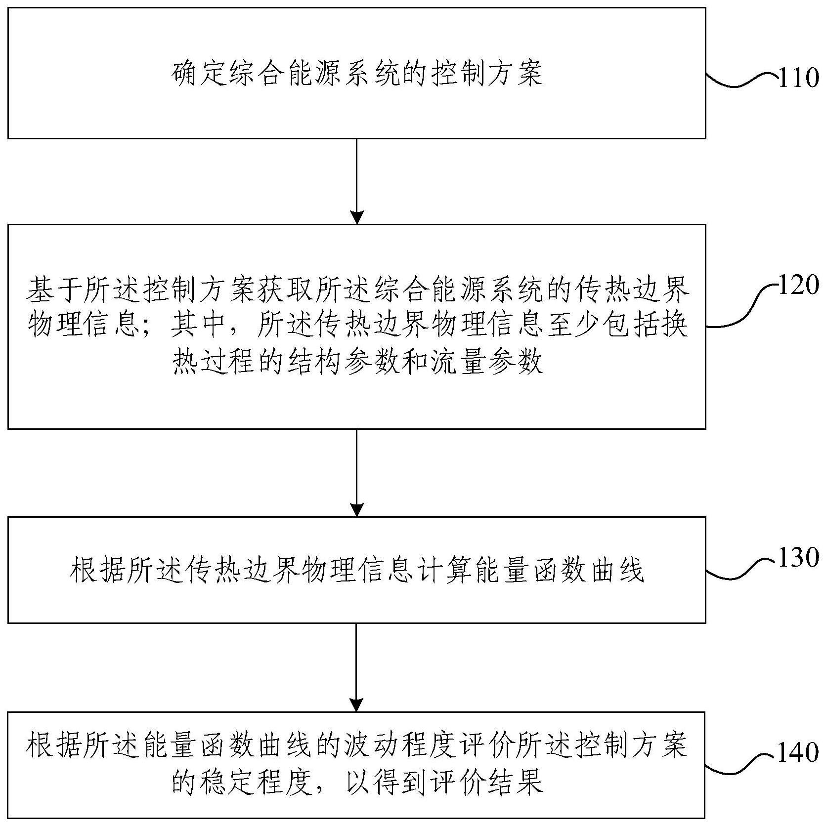 综合能源系统扰动的能量函数评价方法及装置与流程