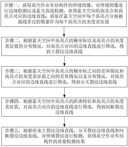 一种高空作业车结构件生产质量智能检测方法与流程