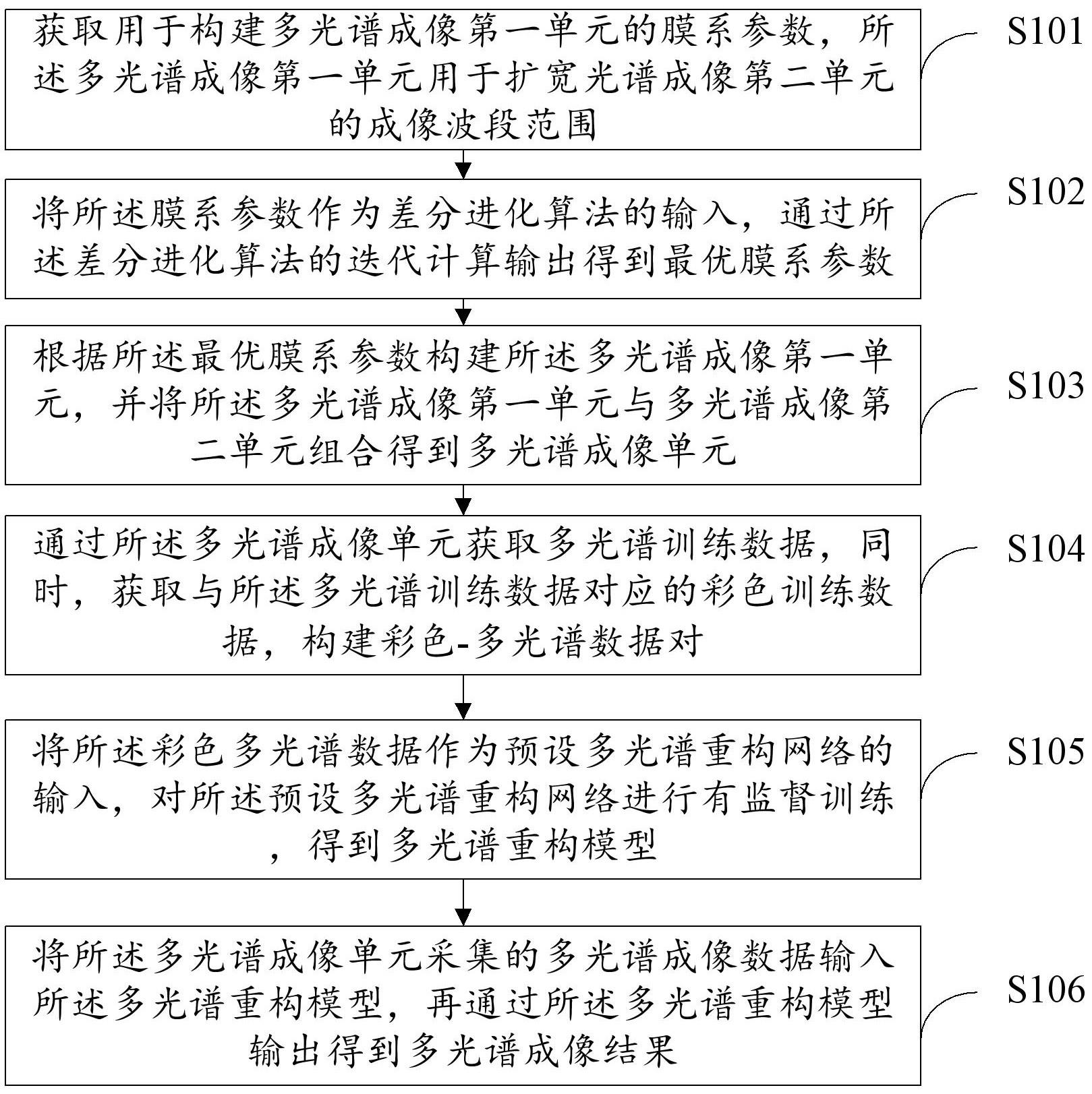 基于优化计算成像的多光谱成像方法与流程