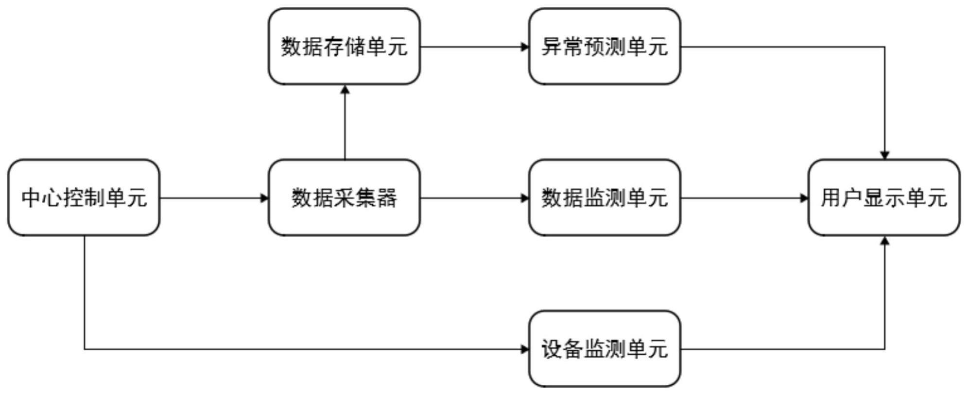 一种基于物联网技术的城市排水管网远程监测维护系统的制作方法