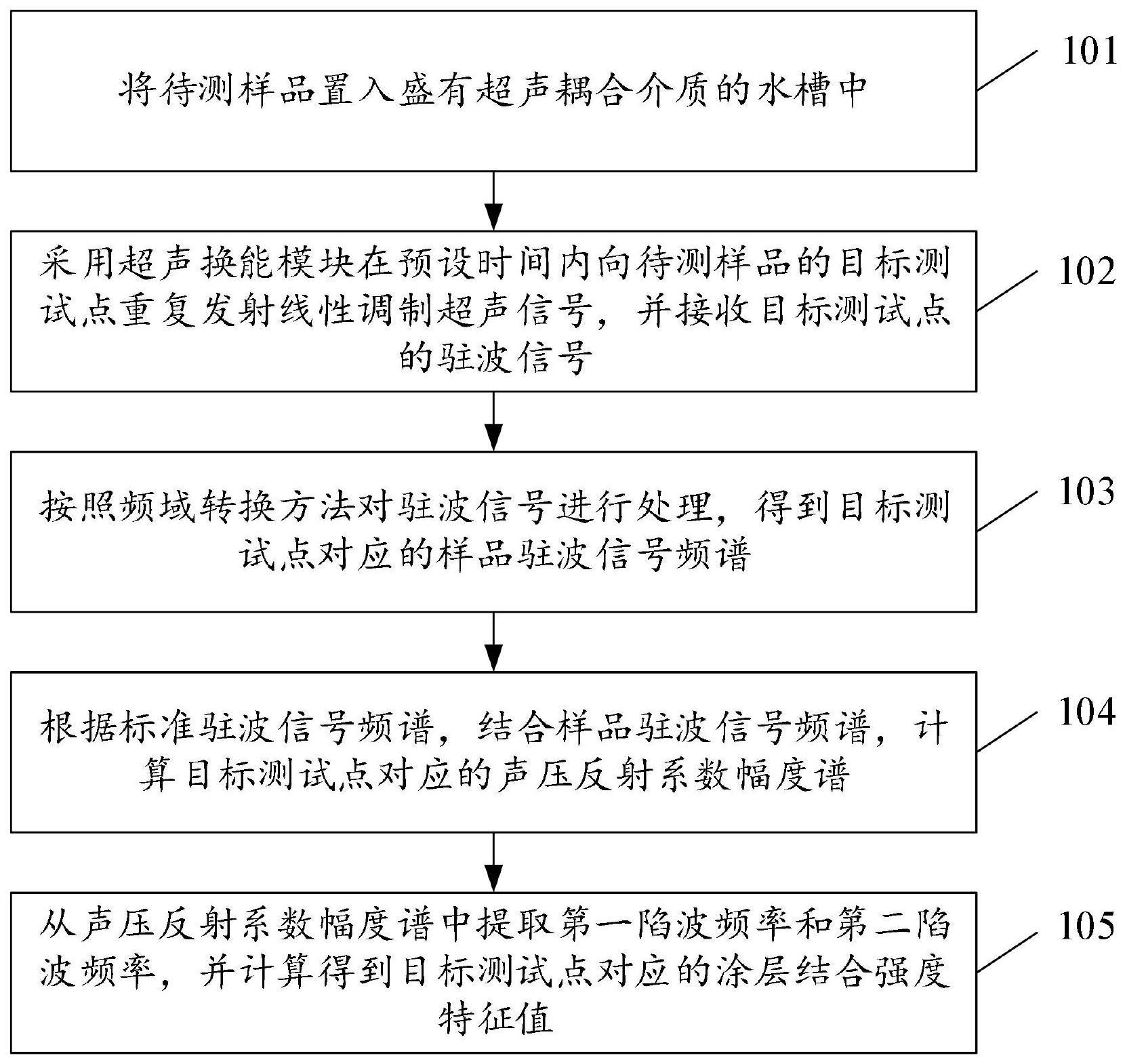 一种涂层结合力评估方法