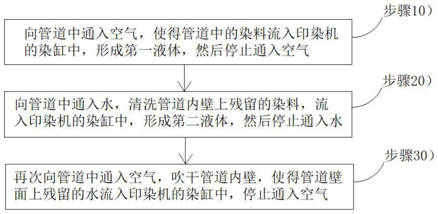 一种印染机的智能清洗方法与流程