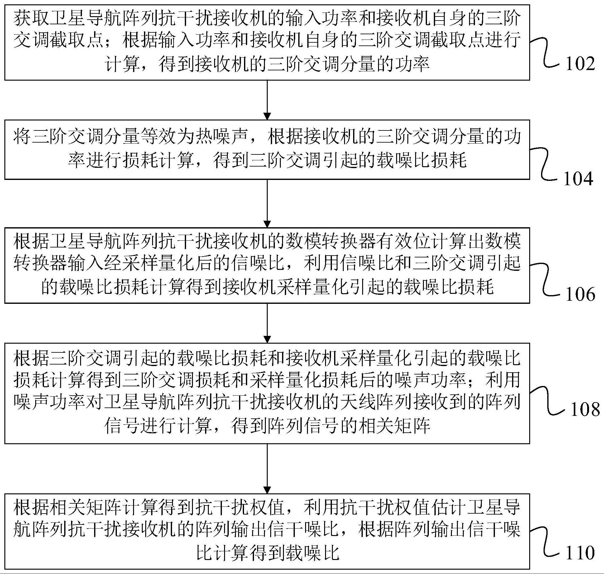 卫星导航阵列抗干扰接收机在给定场景下的载噪比估计方法