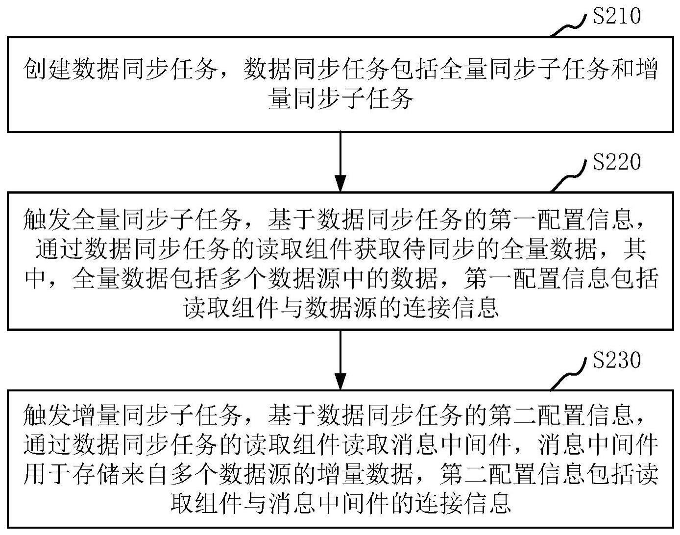 数据同步方法与流程