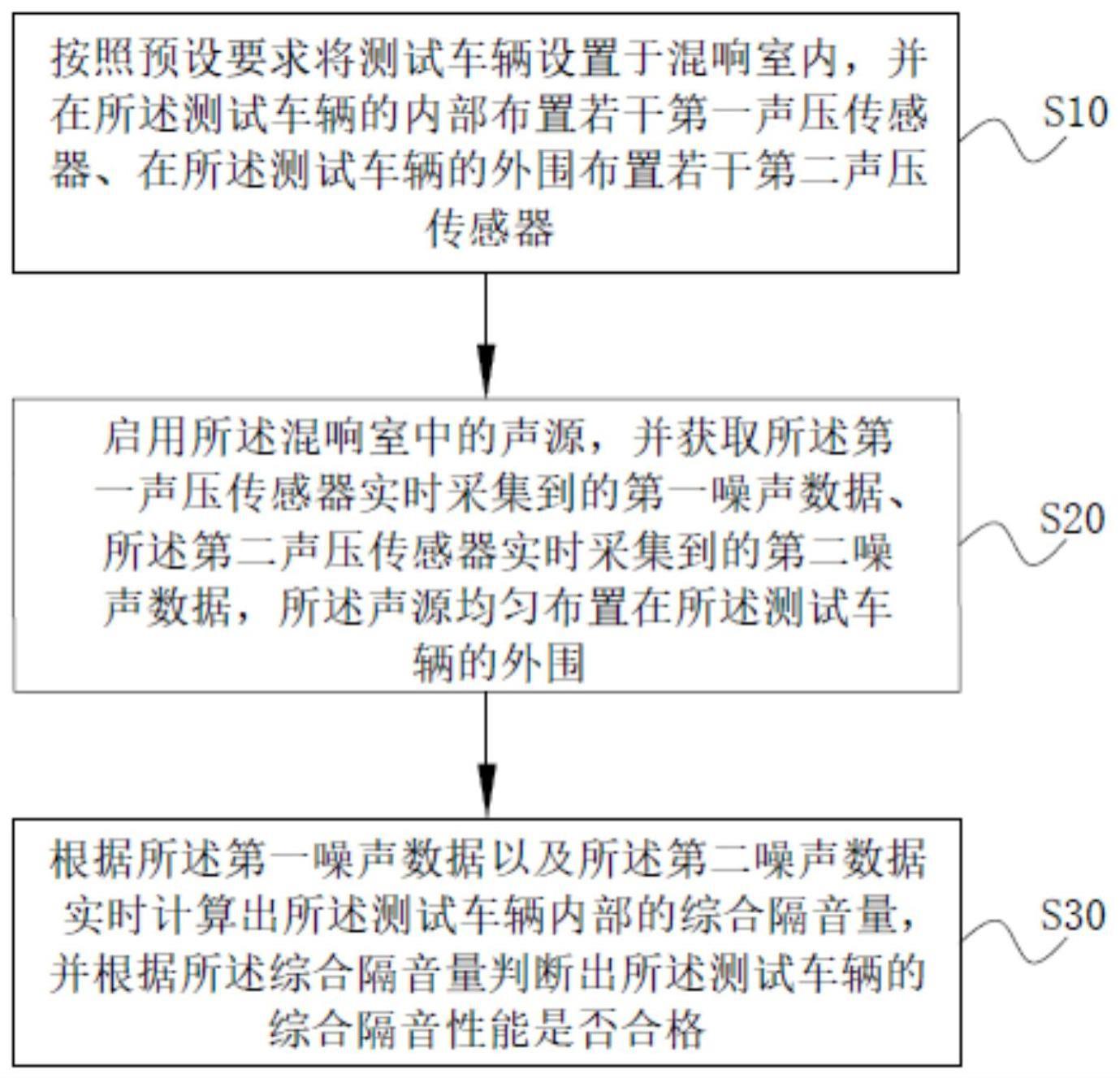 汽车隔音测试方法与流程