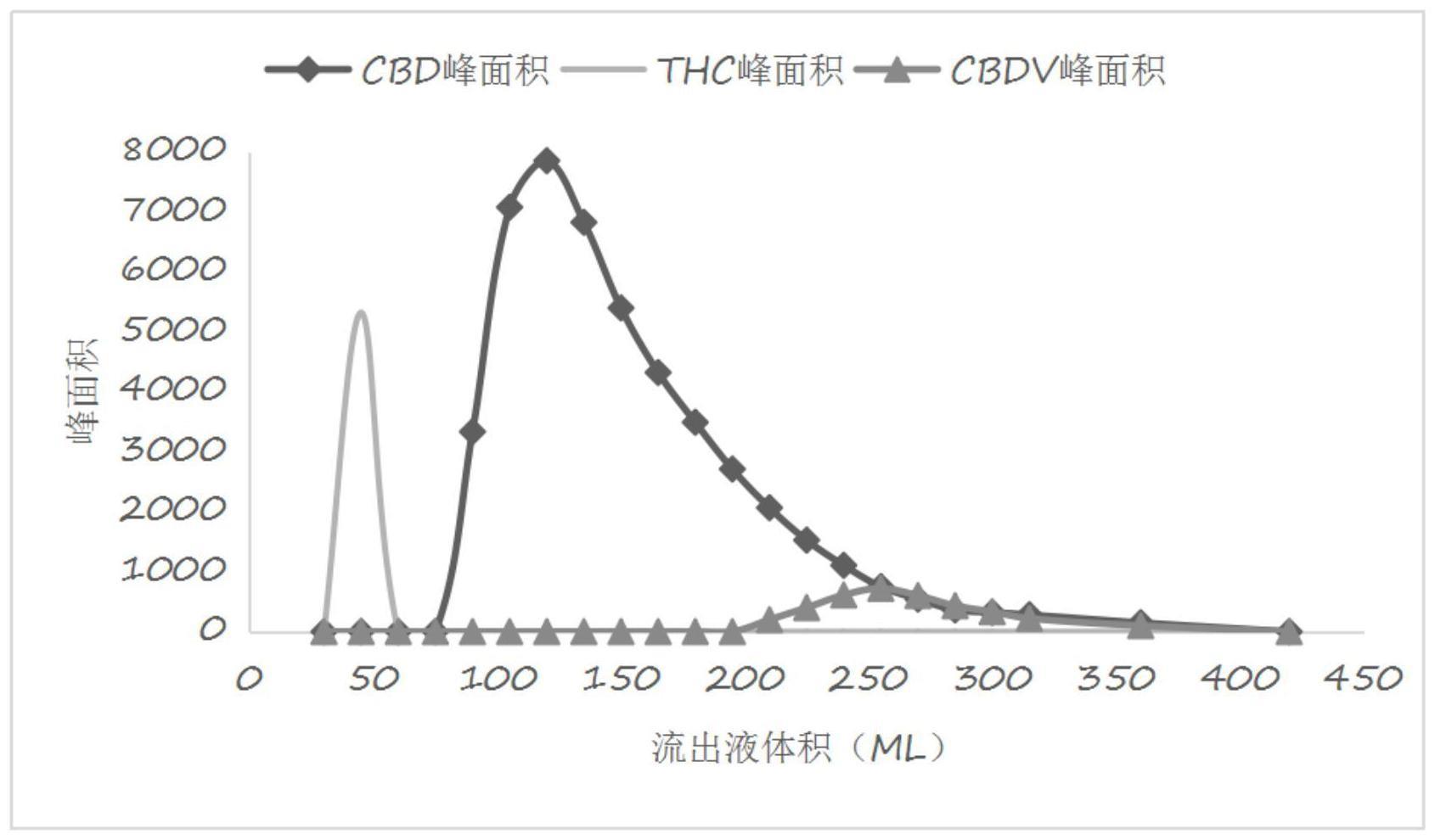 一种有效分离大麻二酚的制作方法