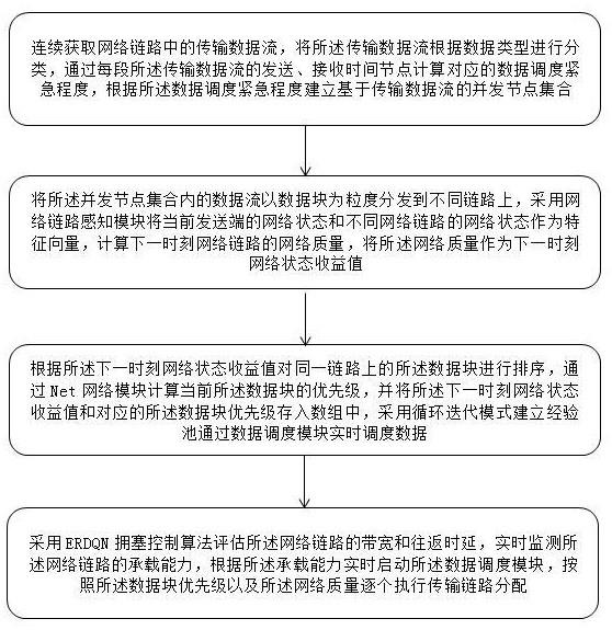 虚拟弹性网络数据传输调度方法与流程