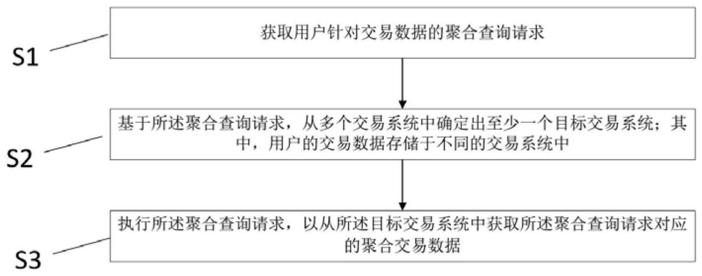 一种交易数据的聚合查询方法与流程