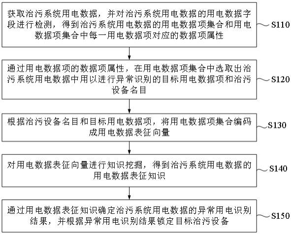 治污设备用电异常监测方法与流程