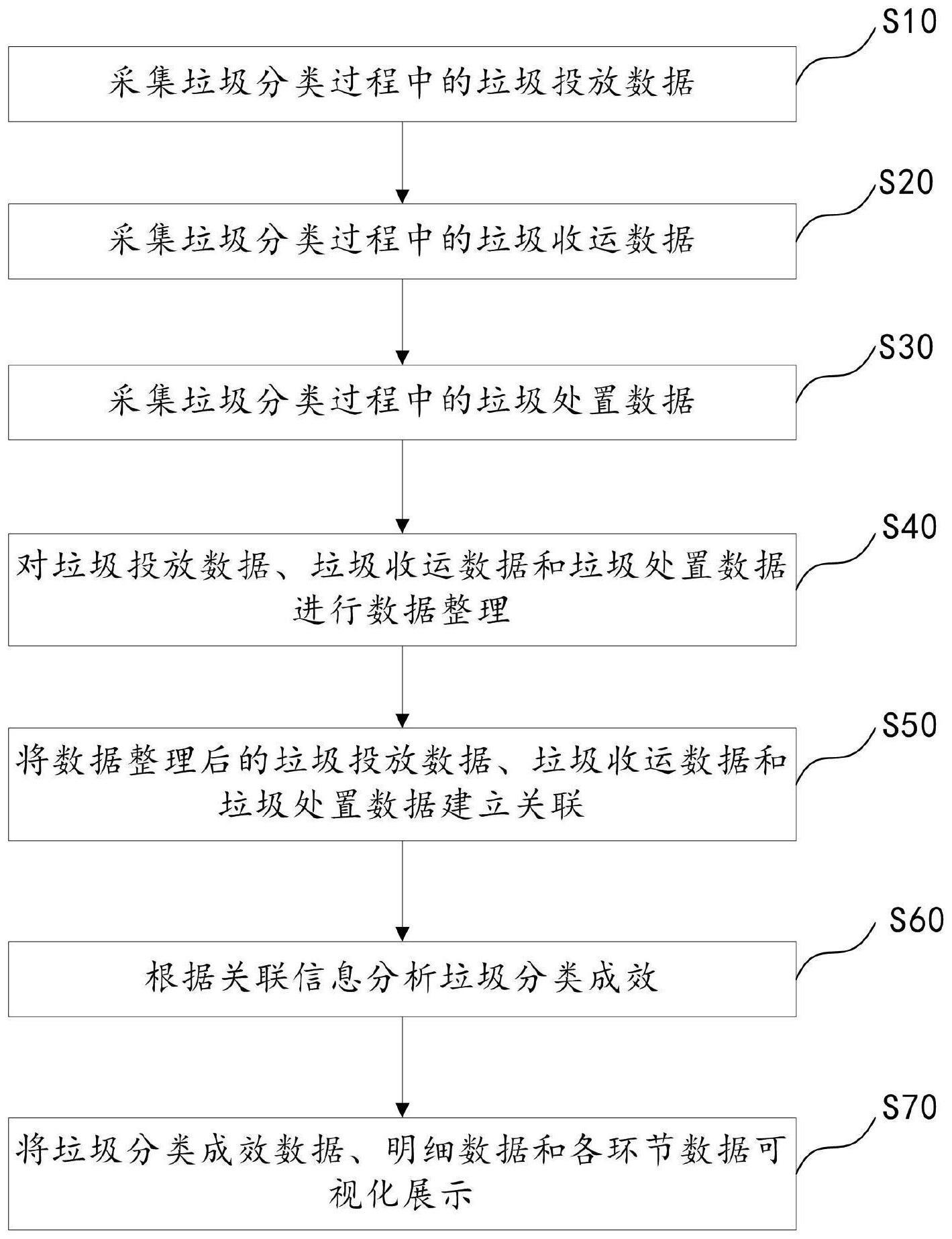 垃圾分类数据分析方法与流程