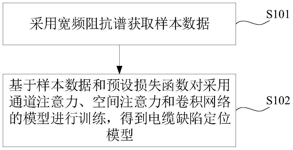 融合宽频阻抗谱与注意力机制的电缆缺陷定位方法及装置与流程