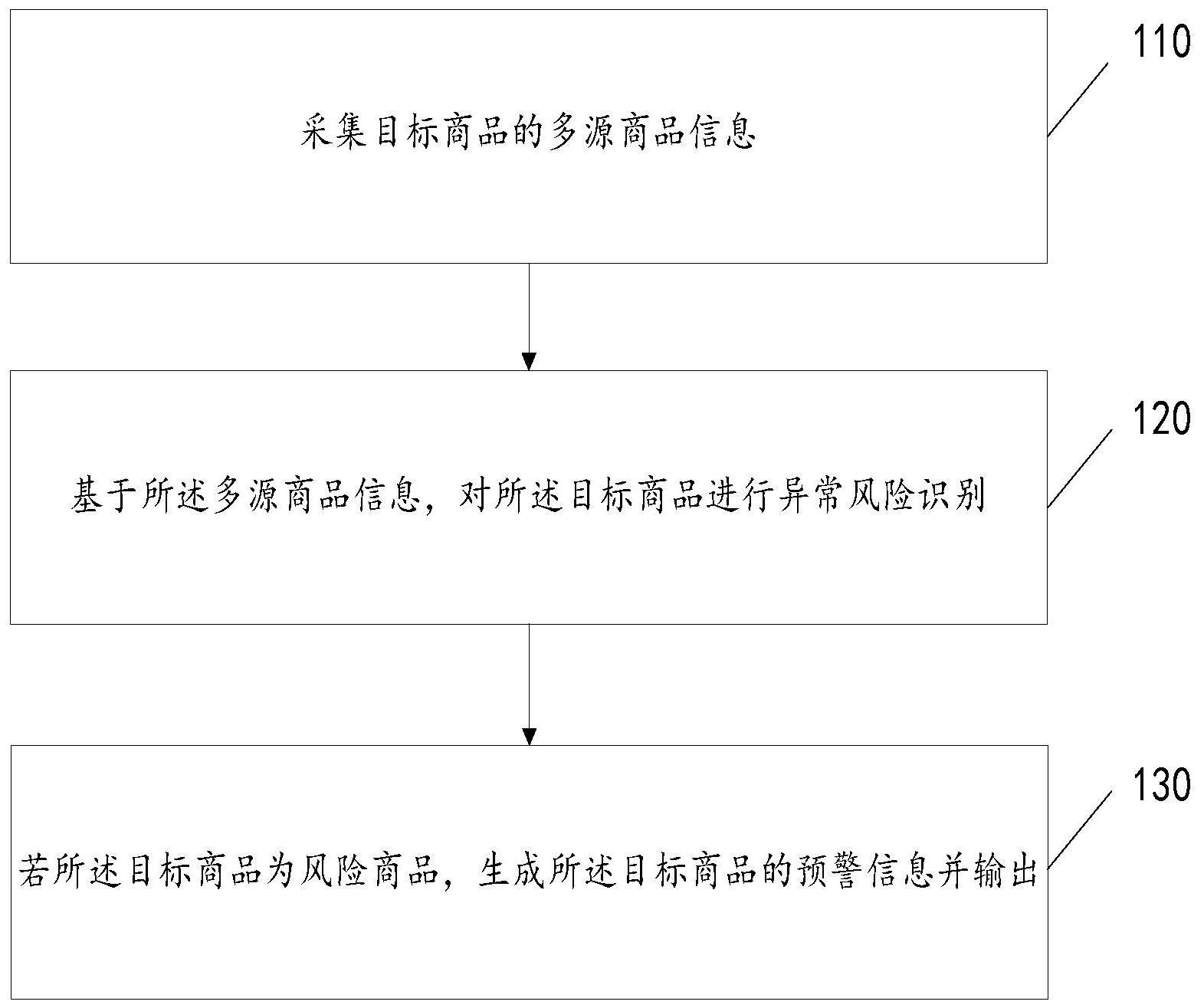 一种商品异常风险预警方法与流程