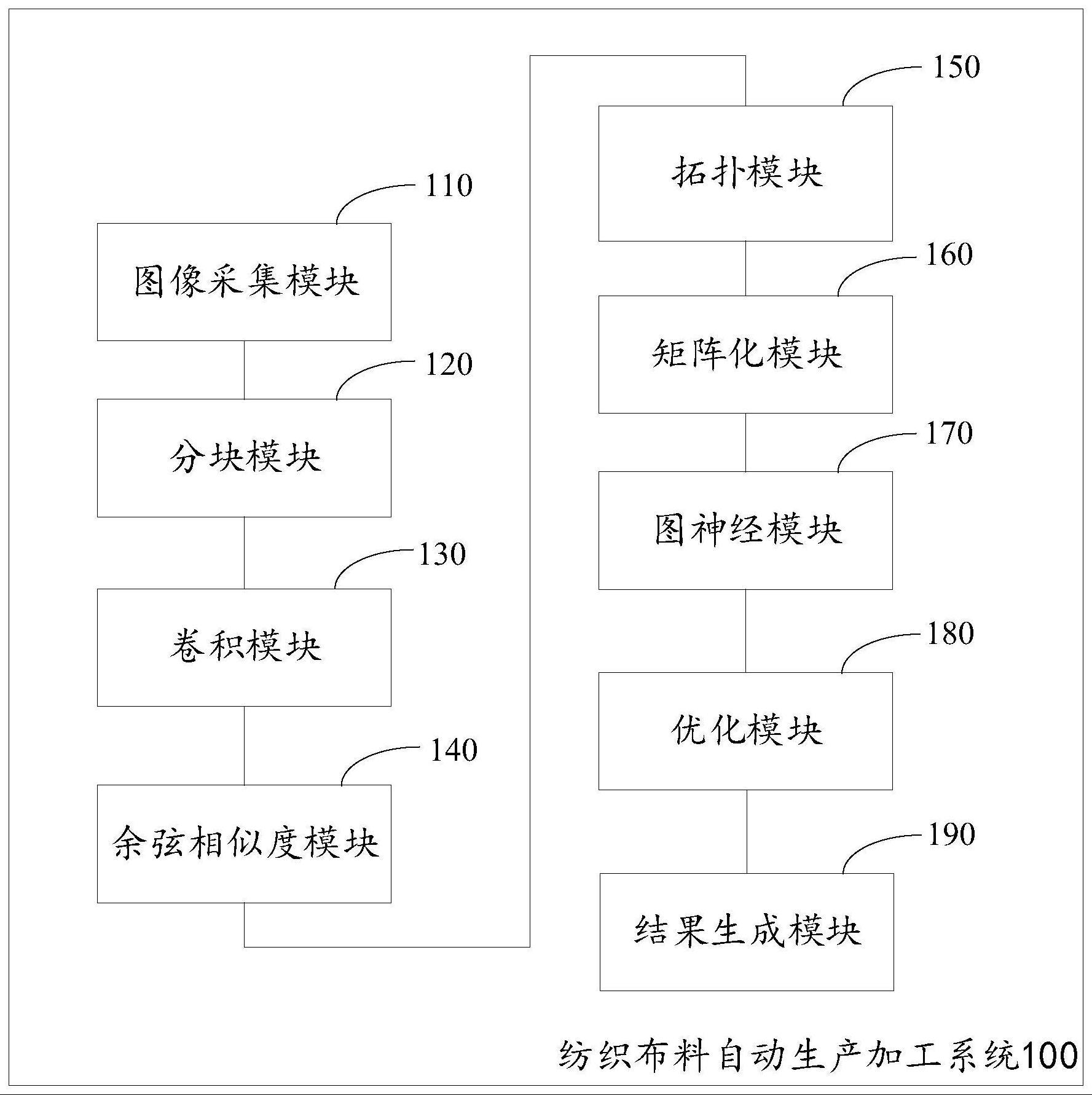 纺织布料自动生产加工系统及方法与流程