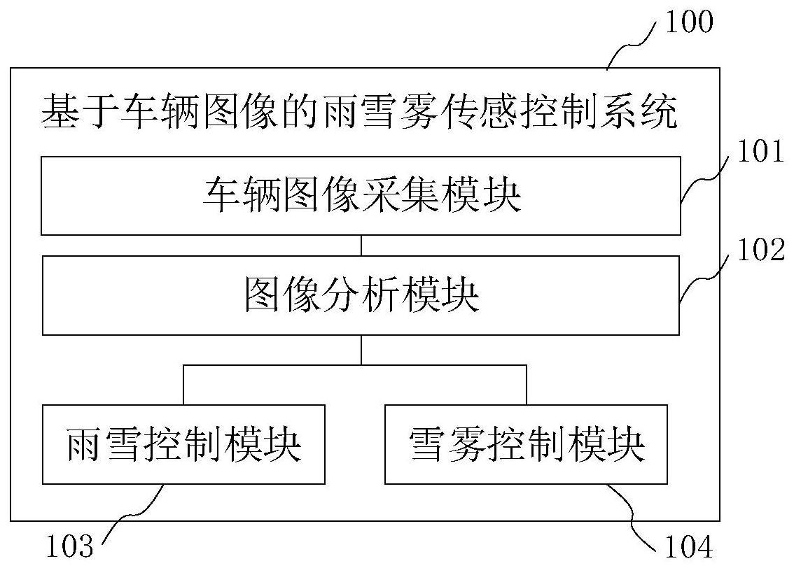 基于车辆图像的雨雪雾传感控制系统的制作方法