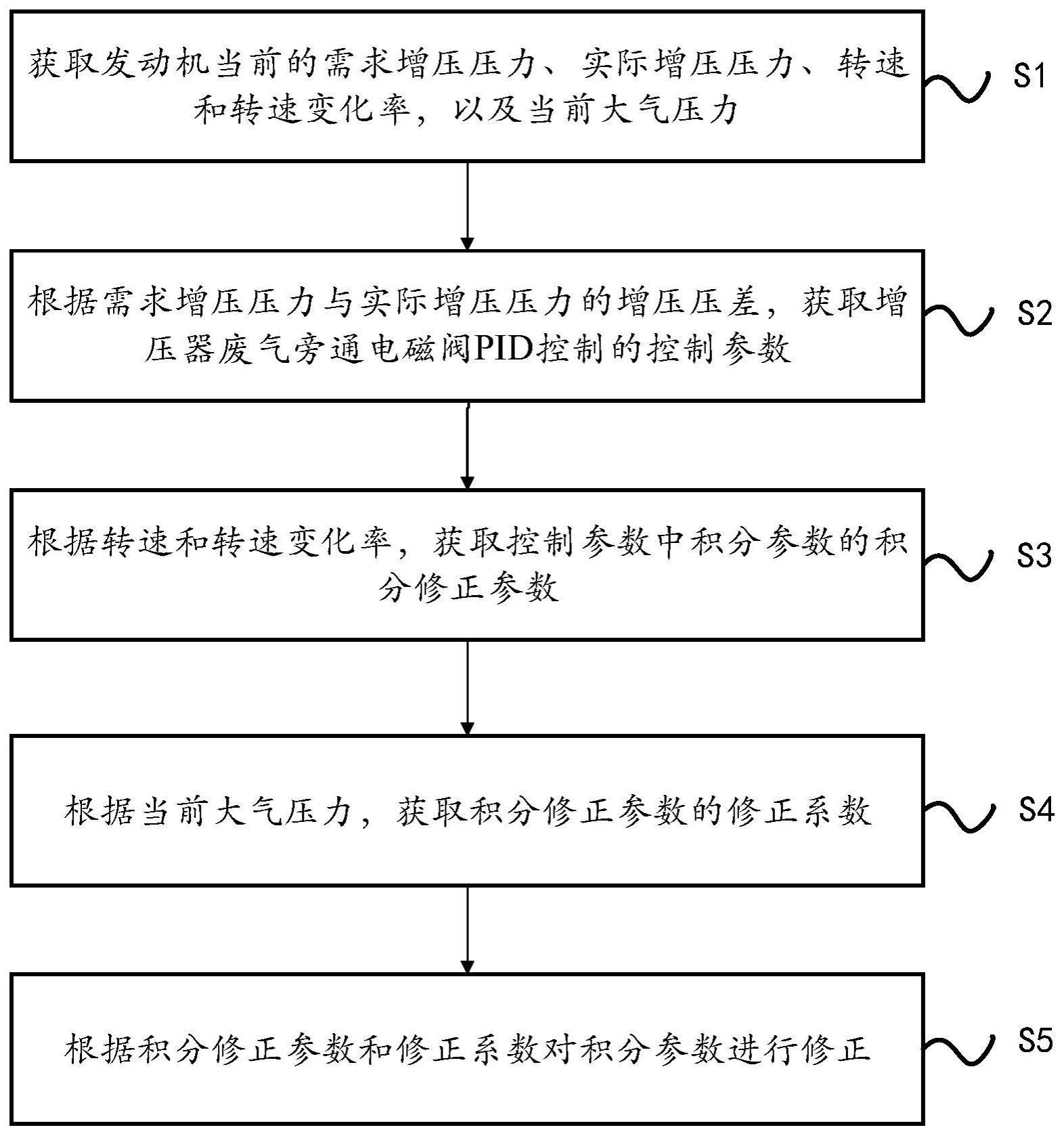 一种增压器瞬态保护控制方法及装置与流程