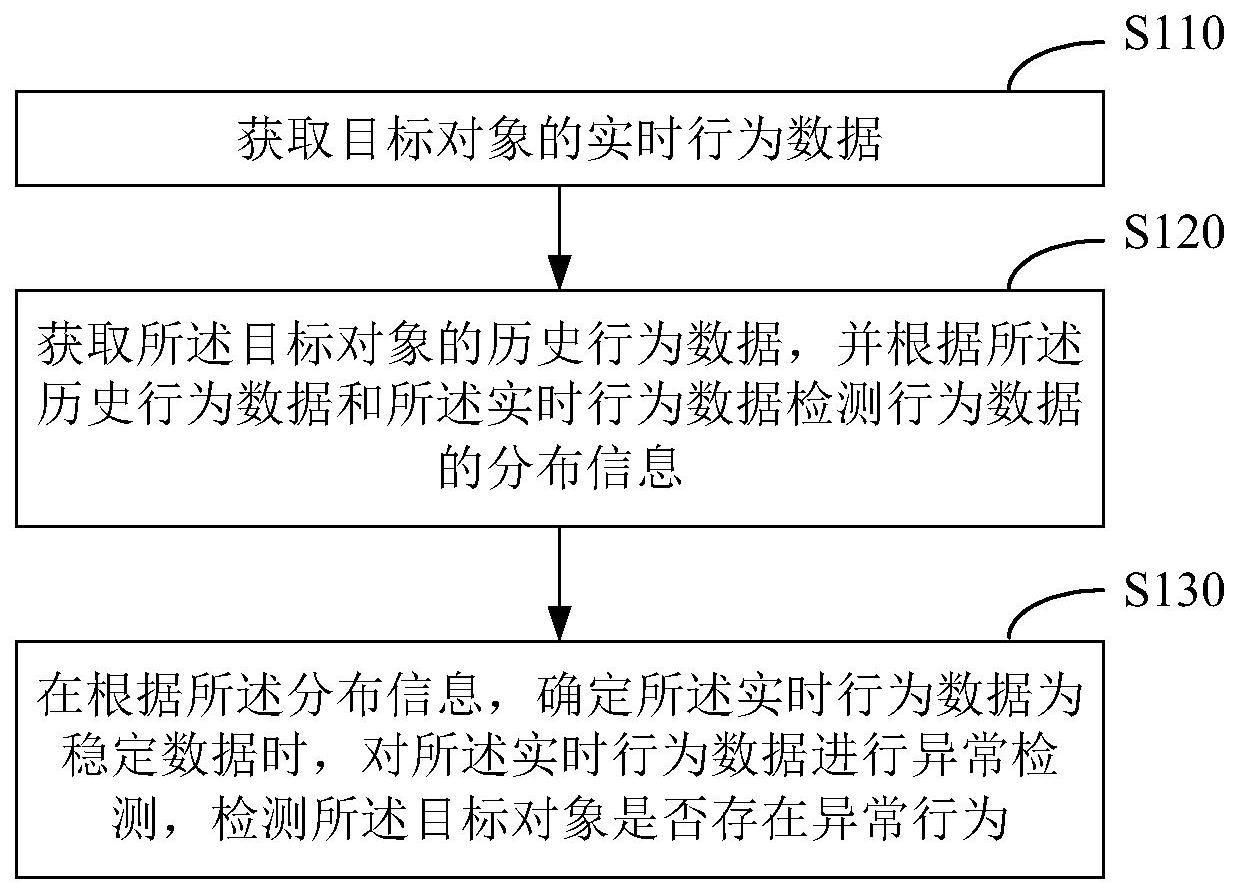 异常行为检测方法与流程