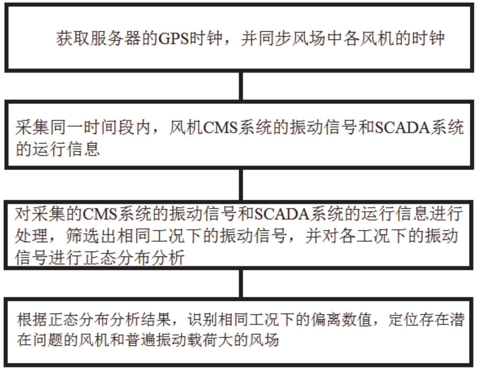 一种风机传动系统振动监测方法与流程