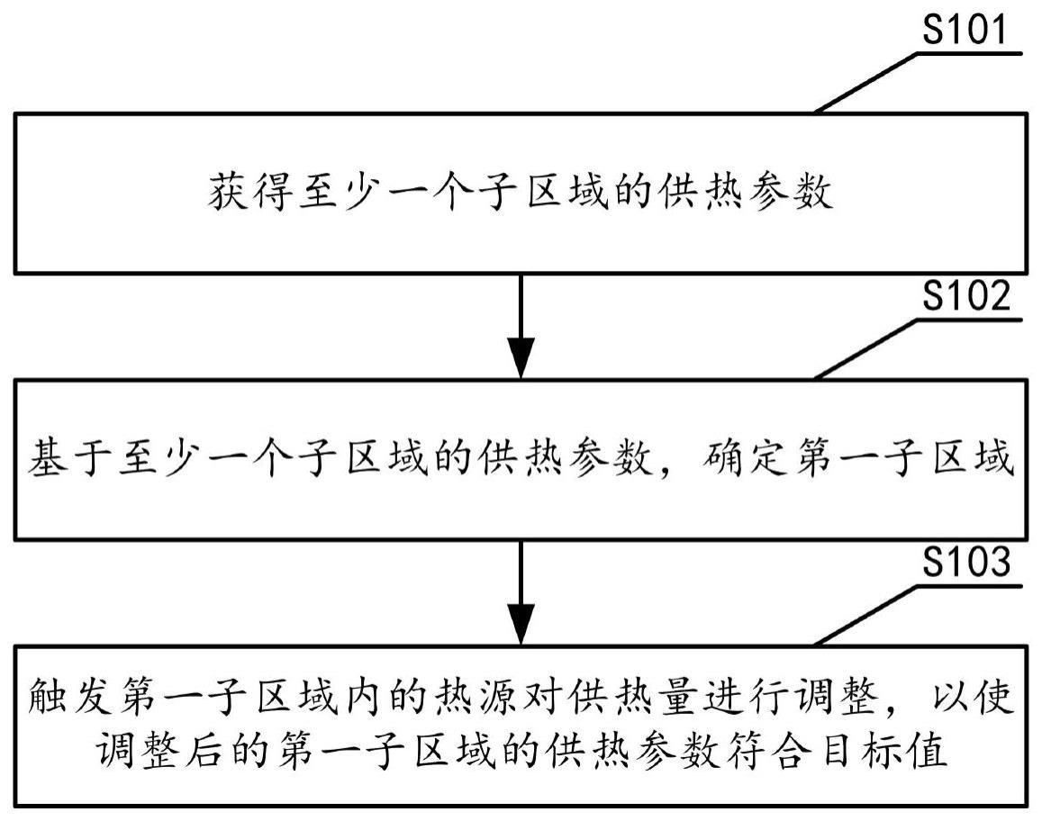 区域供热方法与流程