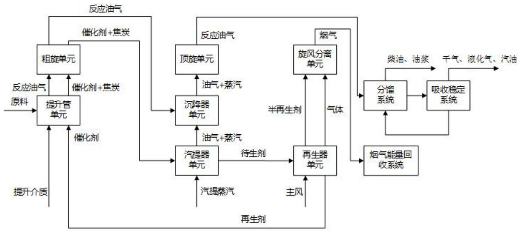 一种建立催化裂化全流程模型的方法及装置与流程