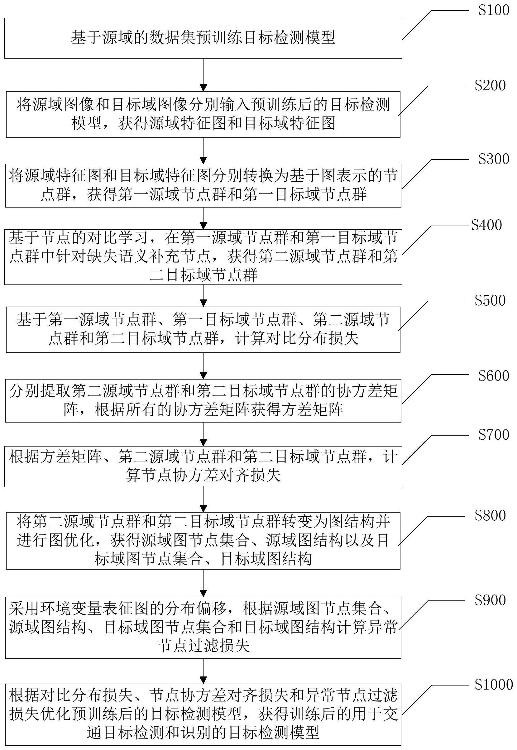 基于图表示域适应的目标检测模型训练方法与流程