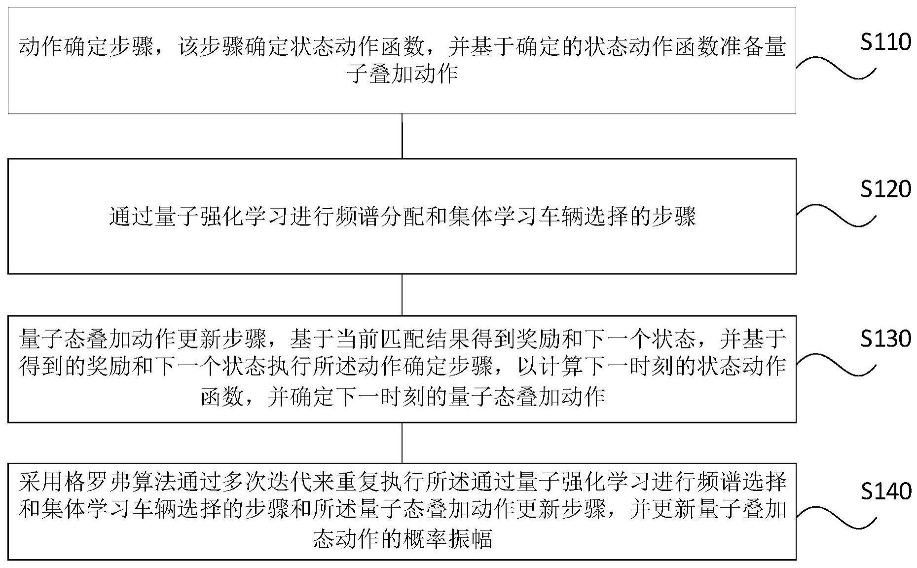 面向异构车辆的量子集体学习车辆选择和资源分配方法及系统