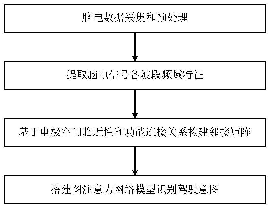 一种基于功能连接与图神经网络的驾驶意图识别方法