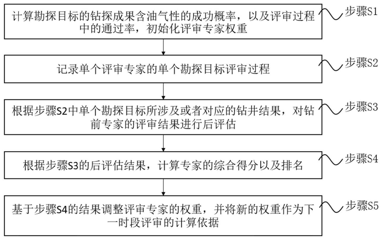 一种构建井位评审专家后评估模型的方法与流程