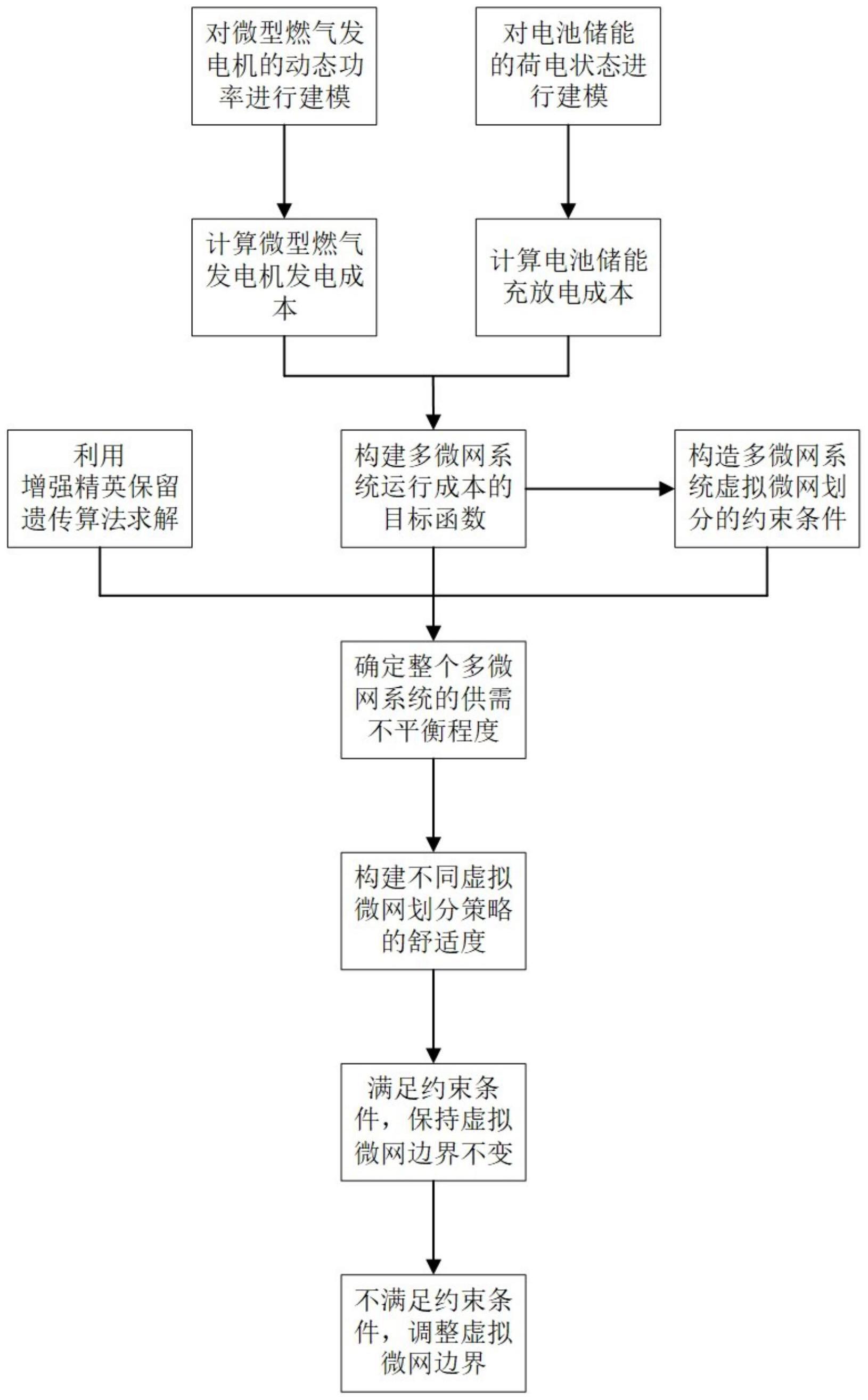 一种基于虚拟微网动态划分的多微网系统能量管理方法