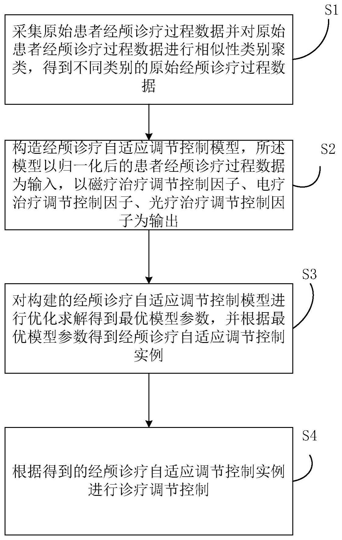 一种经颅诊疗自适应调节控制方法与流程