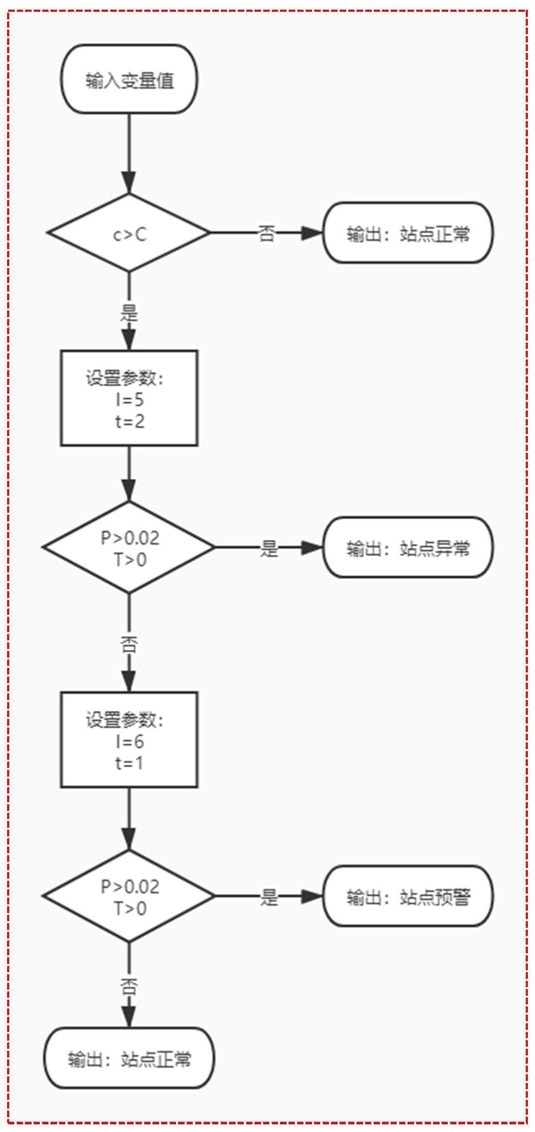 一种适用于赠券形式的彩票营销活动异常站点检测的数学模型的制作方法