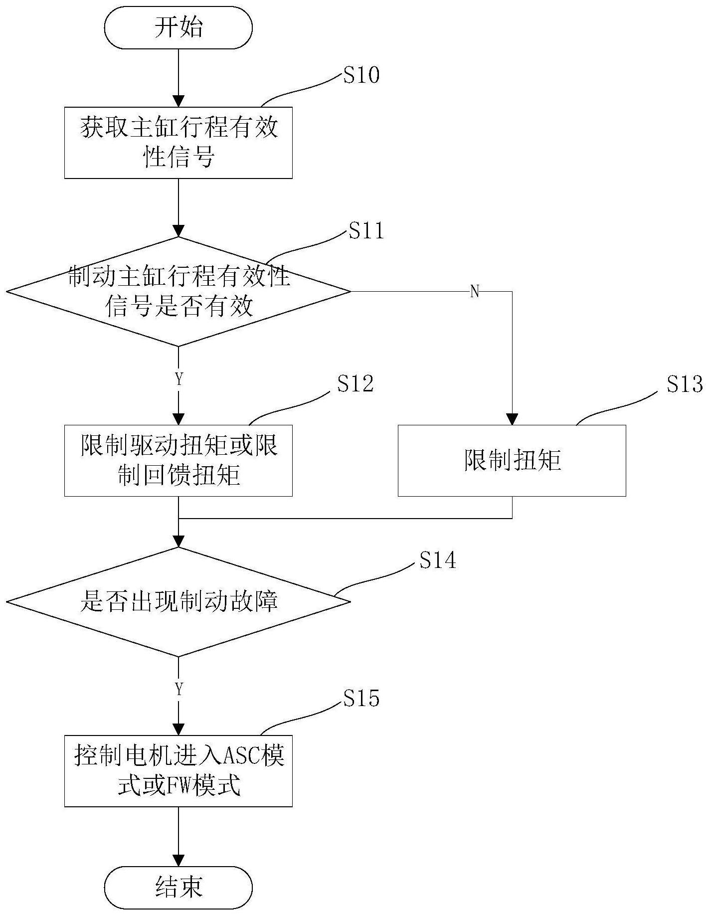 电驱动系统制动功能失效时的控制策略及控制系统的制作方法