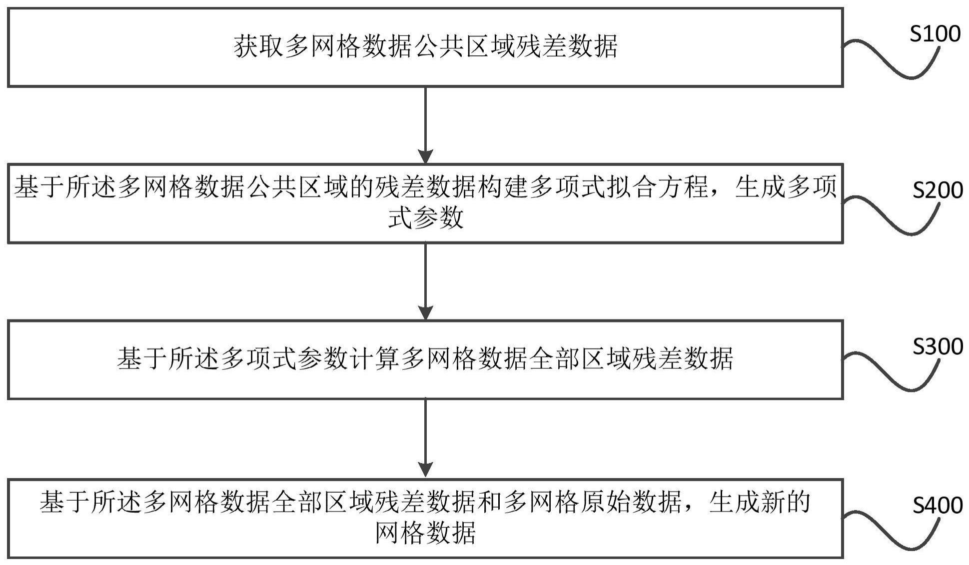 多项式拟合的多网格数据拼接方法及系统与流程