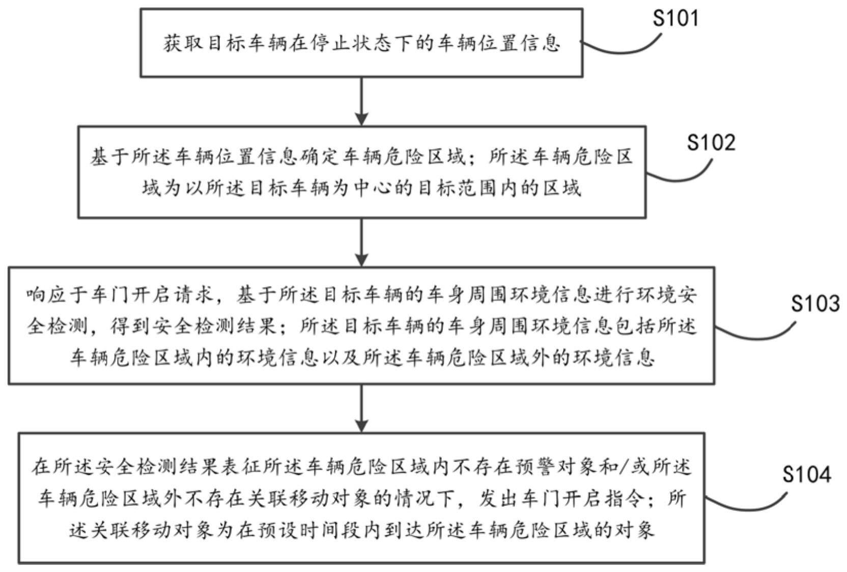 一种车门控制方法与流程