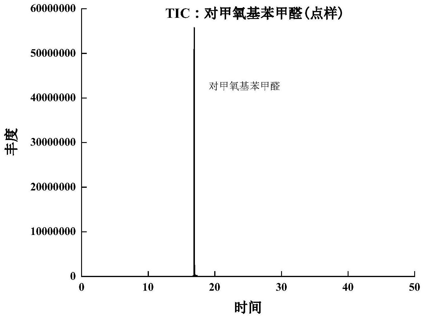 一种辅助确定烟用香精中未知含醛香料的方法与流程