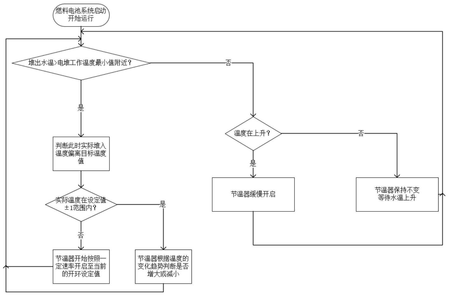 一种燃料电池系统调节节温器控制温度的方法与流程