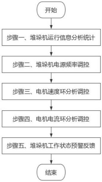 一种堆垛机的控制方法及装置与流程