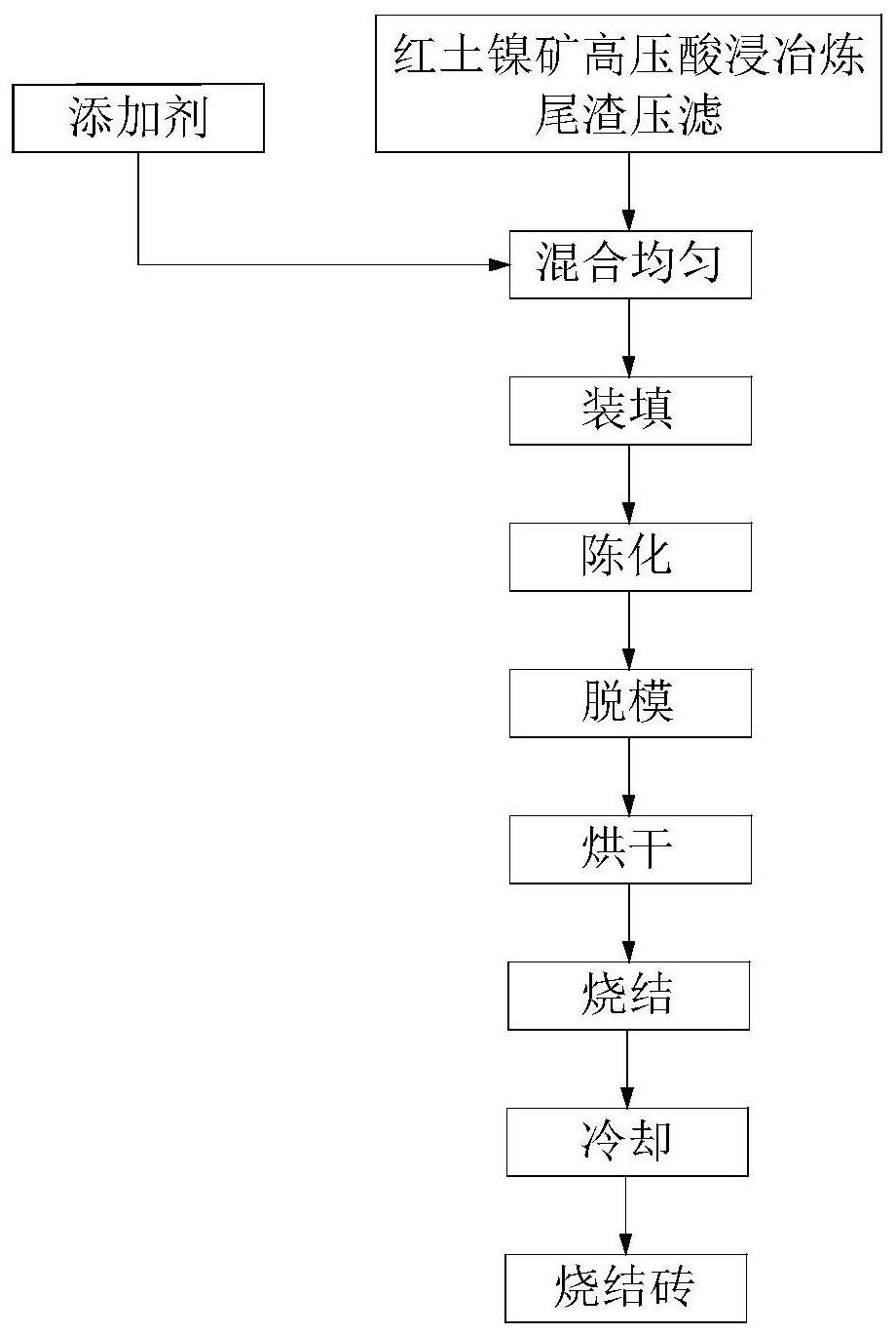 利用红土镍矿高压酸浸冶炼尾渣制烧结砖的方法及烧结砖与流程