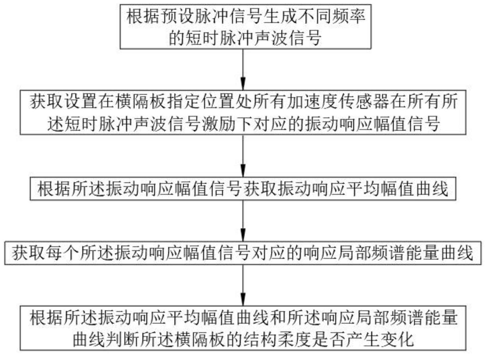 一种基于主动声激励的桥梁横隔板刚度退化监测方法