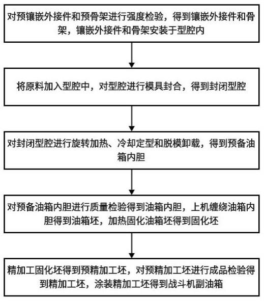 一种飞机副油箱的制备方法与流程