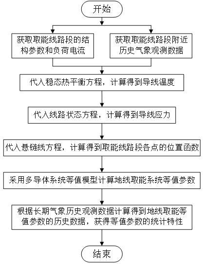 基于长期气象历史观测数据的地线取能等值参数统计特性计算方法