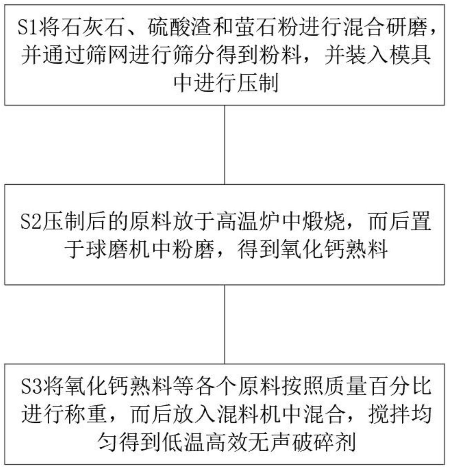 一种低温高效无声破碎剂制备方法与流程