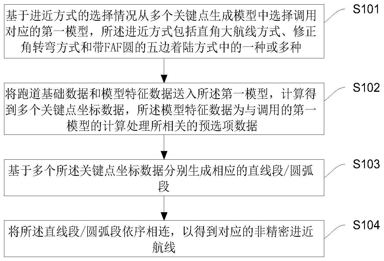 一种非精密进近航线的生成方法与流程