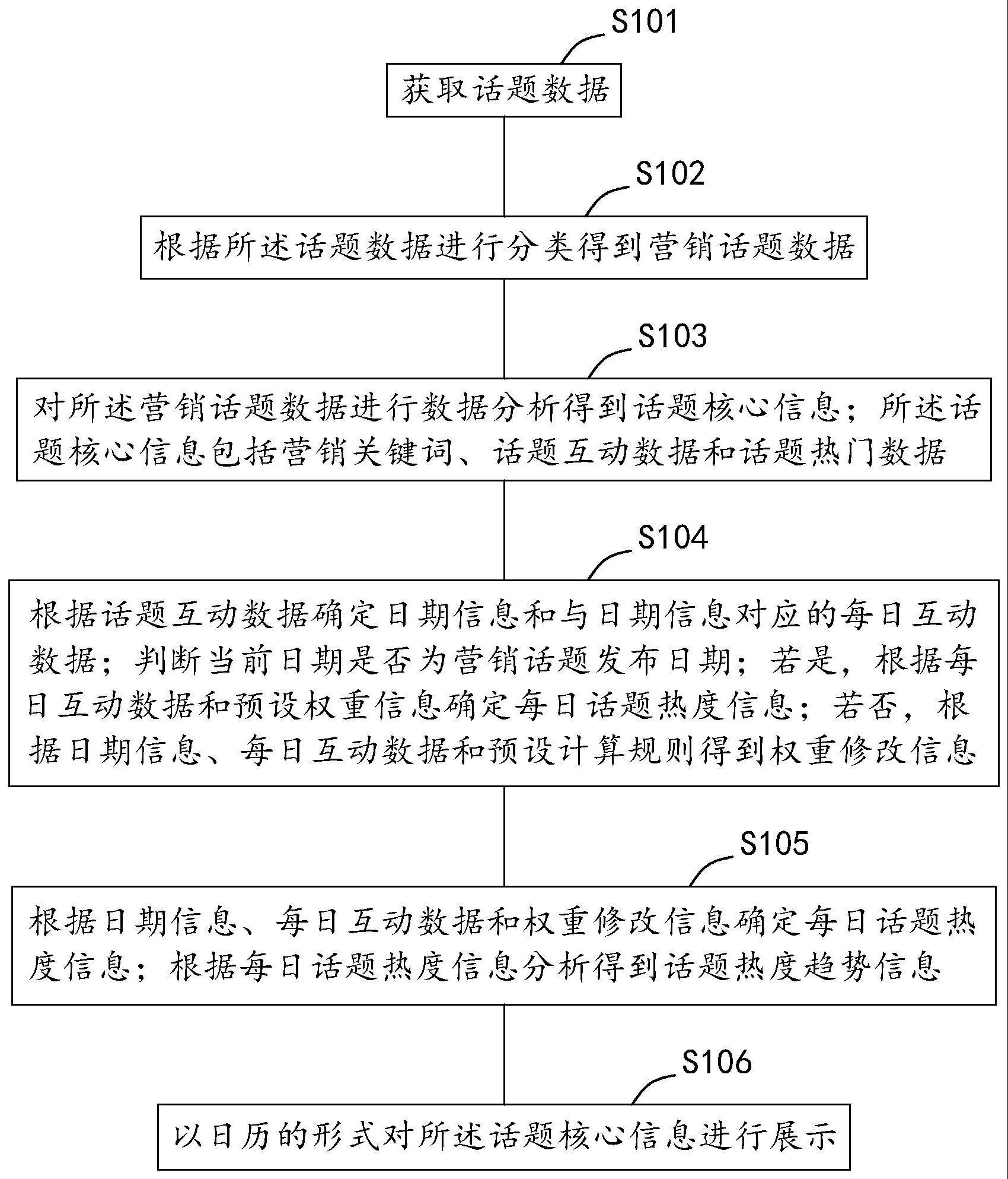 一种品牌营销活动分析展示方法与流程