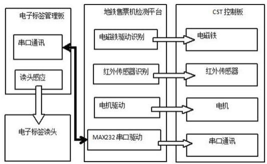 一种地铁售票机检测平台的制作方法