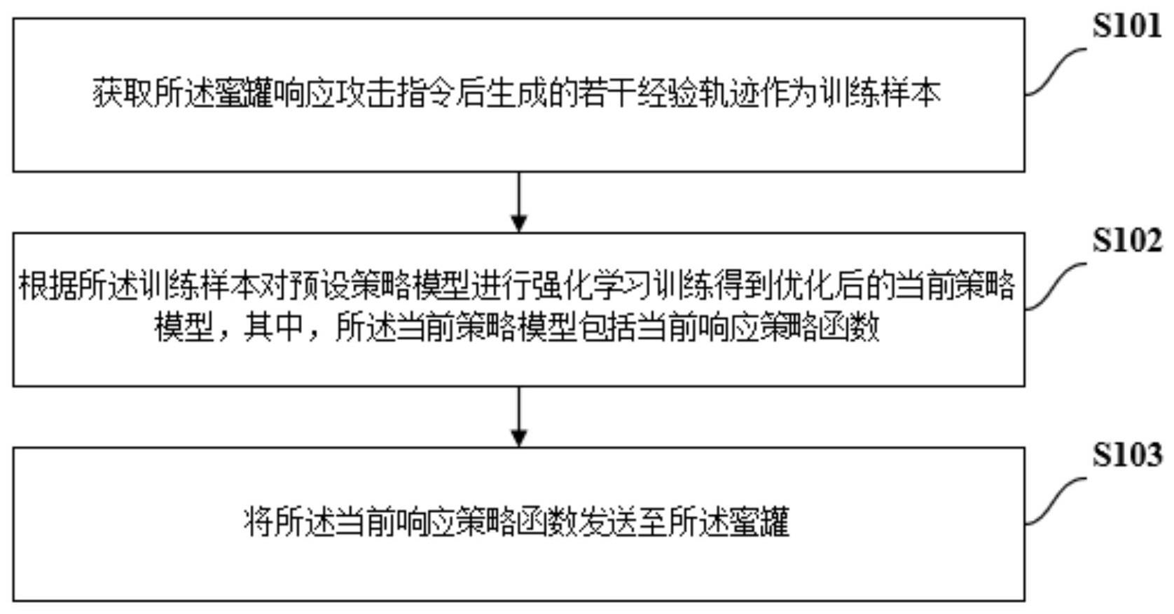 蜜罐优化方法与流程