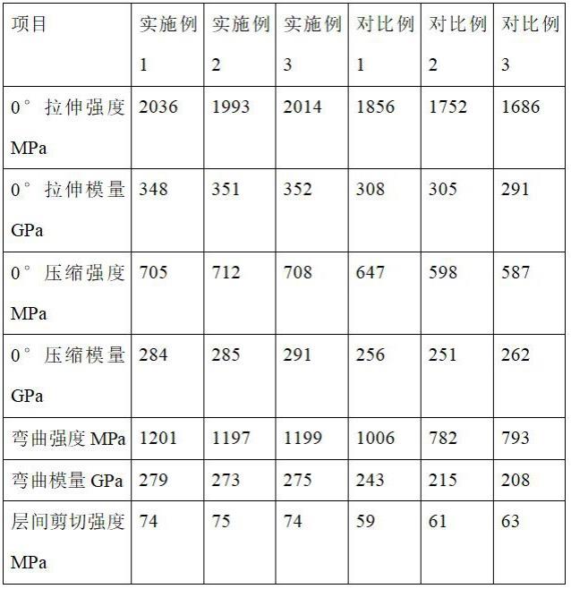 一种碳纤维预浸料及其制备方法与流程